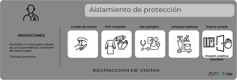 Aislamiento de protección